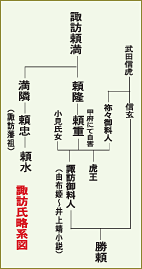 諏訪氏略系図
